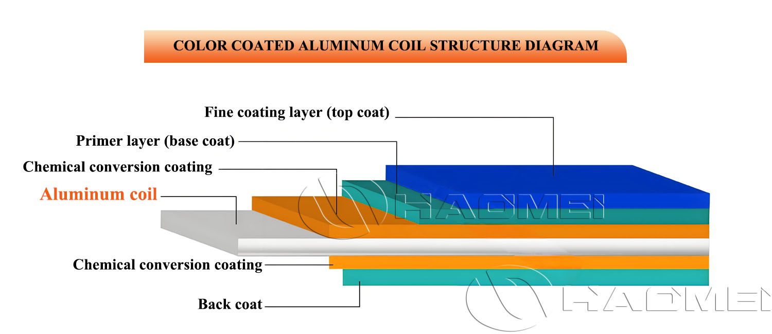 Color-coated-aluminum-coil-structure-diagram.jpg