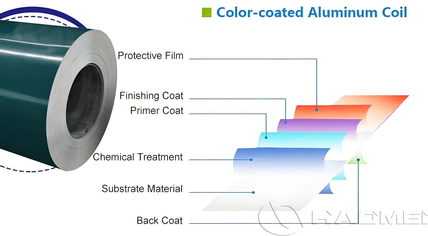 Structure of Color coated aluminum coil