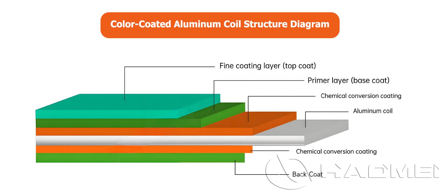 Structure of Color coated aluminum coil